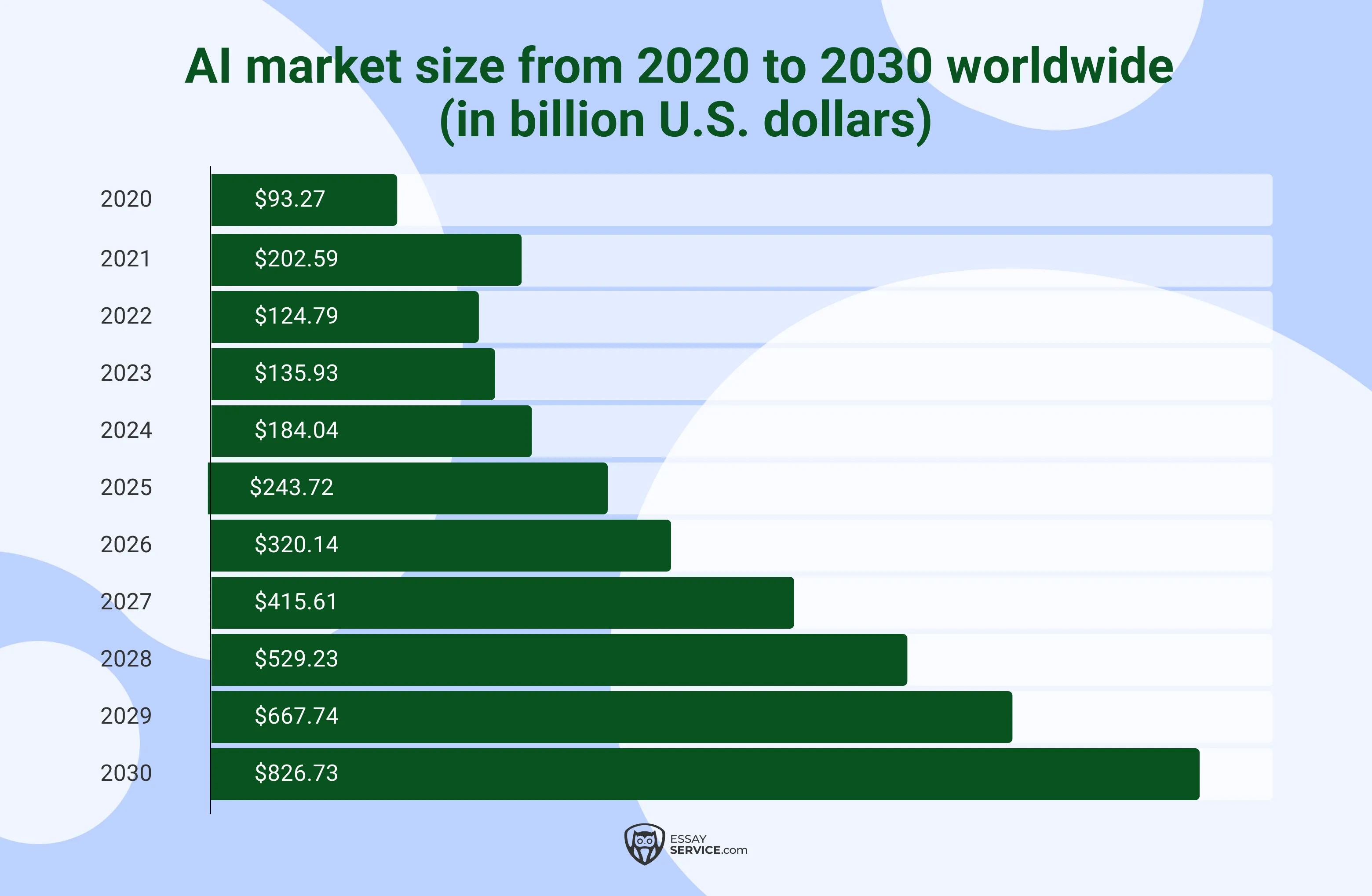 AI market size from 2020 to 2030 worldwide